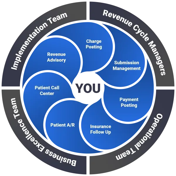 Revenue Cycle Management Services
